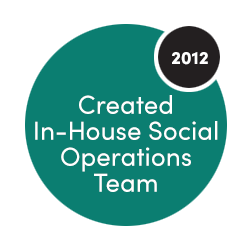 Created In-House Social Operations Team